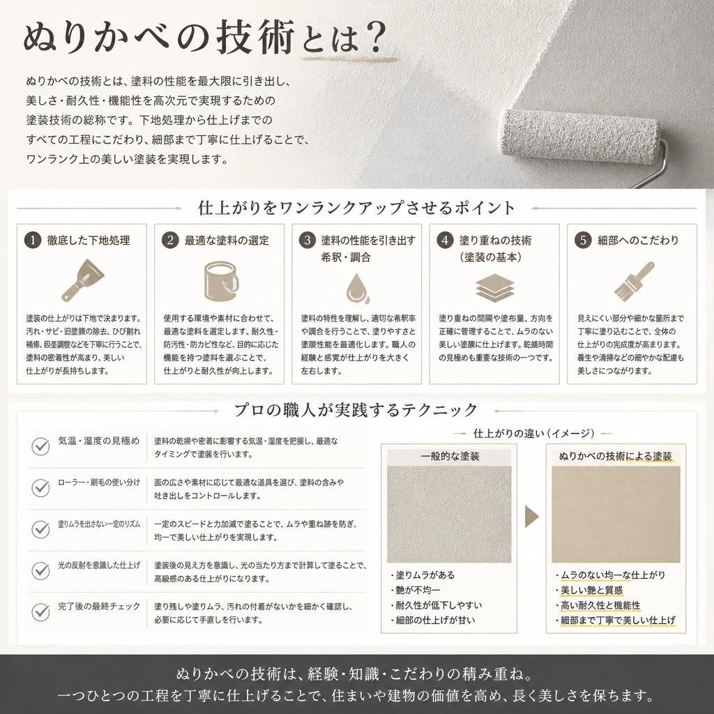 ぬりかべ技術でさらなる仕上がり向上